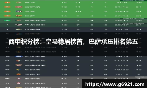 西甲积分榜：皇马稳居榜首，巴萨承压排名第五